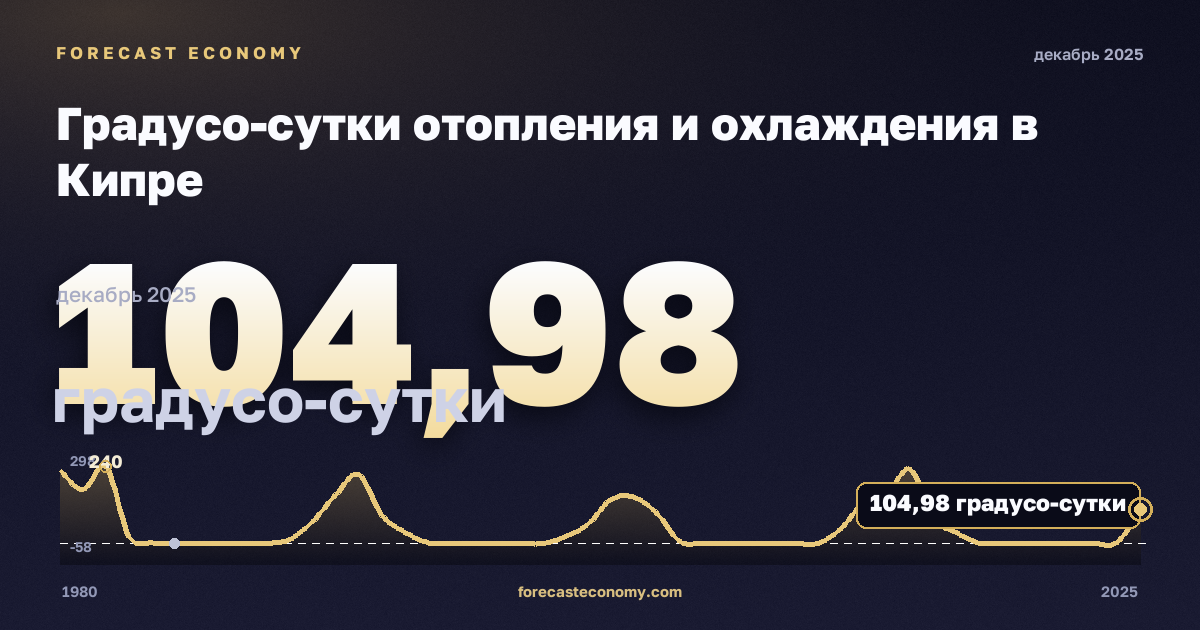 Градусо-сутки отопления и охлаждения в Кипре: график динамики 1980–2025, последнее значение 104,98 градусо-сутки, источник Евростат