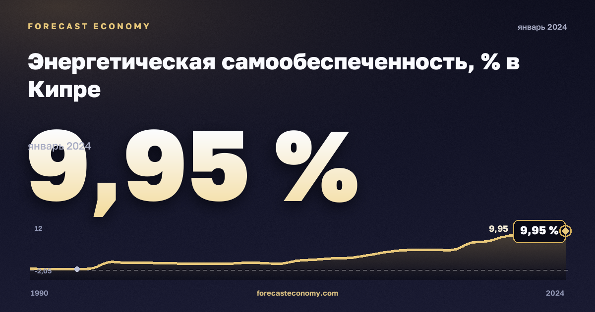 Энергетическая самообеспеченность, % в Кипре: график динамики 1990–2024, последнее значение 9,95 %, источник Евростат