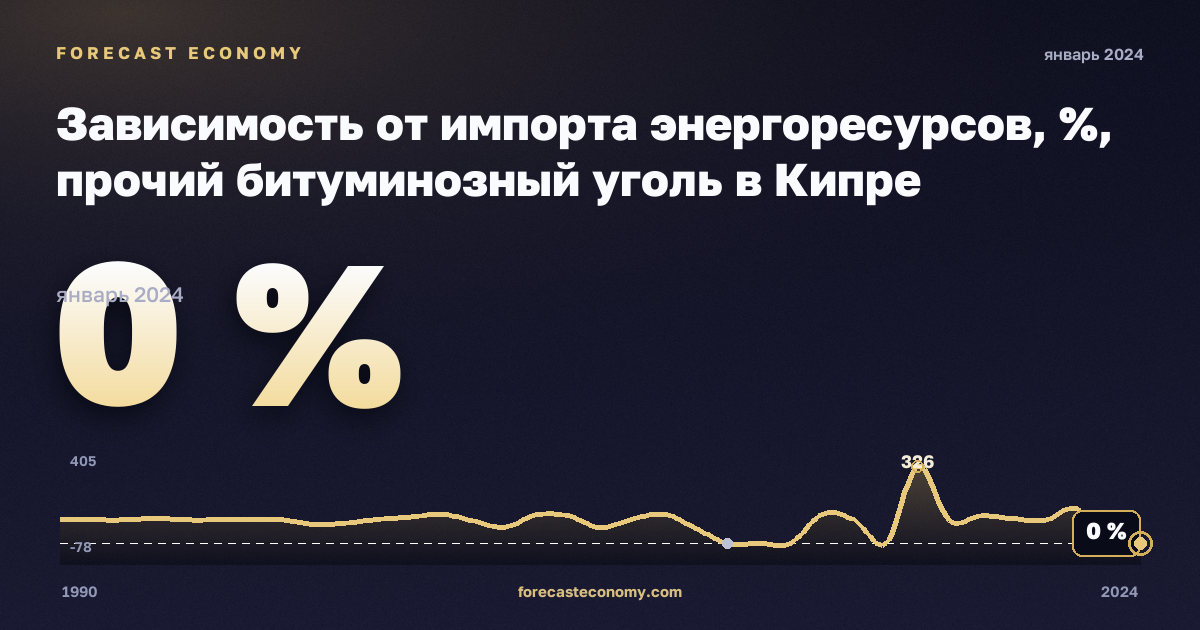 Зависимость от импорта энергоресурсов, %, прочий битуминозный уголь в Кипре: график динамики 1990–2024, последнее значение 0 %, источник Евростат