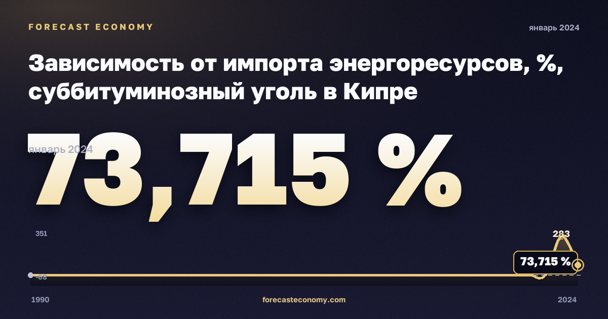 Зависимость от импорта энергоресурсов, %, суббитуминозный уголь в Кипре: график динамики 1990–2024, последнее значение 73,715 %, источник Евростат