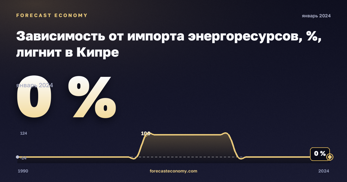 Зависимость от импорта энергоресурсов, %, лигнит в Кипре: график динамики 1990–2024, последнее значение 0 %, источник Евростат