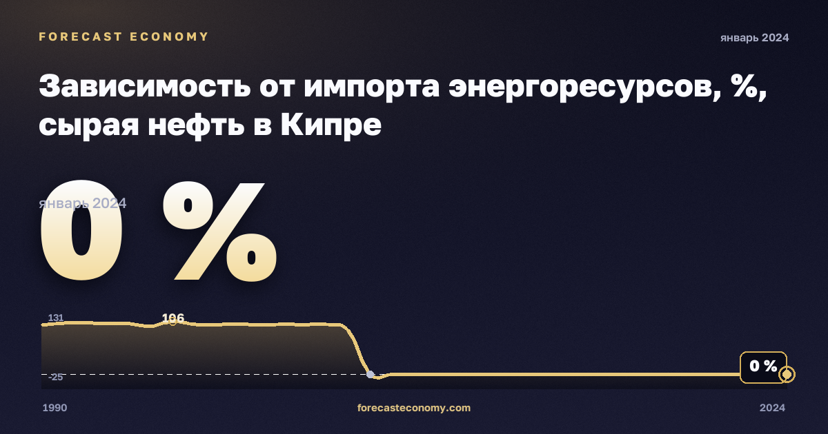 Зависимость от импорта энергоресурсов, %, сырая нефть в Кипре: график динамики 1990–2024, последнее значение 0 %, источник Евростат