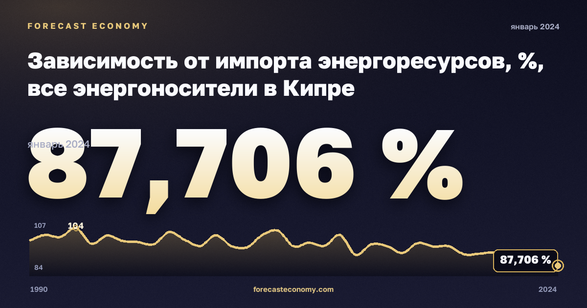 Зависимость от импорта энергоресурсов, %, все энергоносители в Кипре: график динамики 1990–2024, последнее значение 87,706 %, источник Евростат