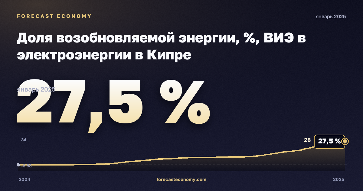 Доля возобновляемой энергии, %, ВИЭ в электроэнергии в Кипре: график динамики 2004–2025, последнее значение 27,5 %, источник Евростат