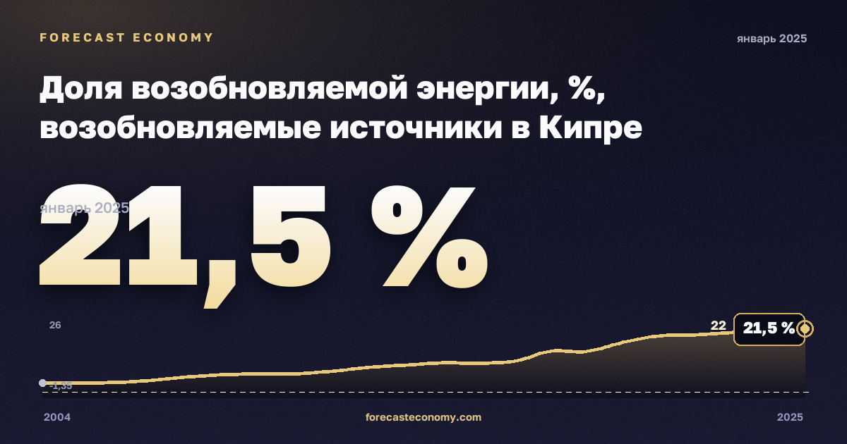 Доля возобновляемой энергии, %, возобновляемые источники в Кипре: график динамики 2004–2025, последнее значение 21,5 %, источник Евростат