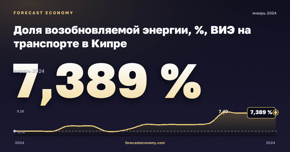Доля возобновляемой энергии, %, ВИЭ на транспорте в Кипре: график динамики 2004–2024, последнее значение 7,389 %, источник Евростат