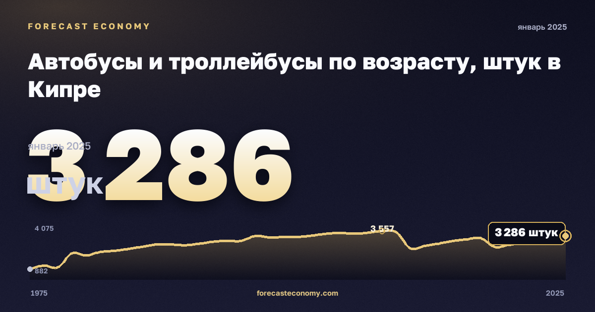 Автобусы и троллейбусы по возрасту, штук в Кипре: график динамики 1975–2025, последнее значение 3 286 штук, источник Евростат