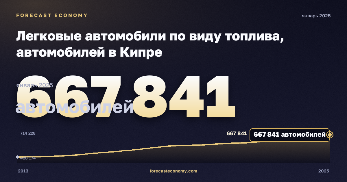 Легковые автомобили по виду топлива, автомобилей в Кипре: график динамики 2013–2025, последнее значение 667 841 автомобилей, источник Евростат