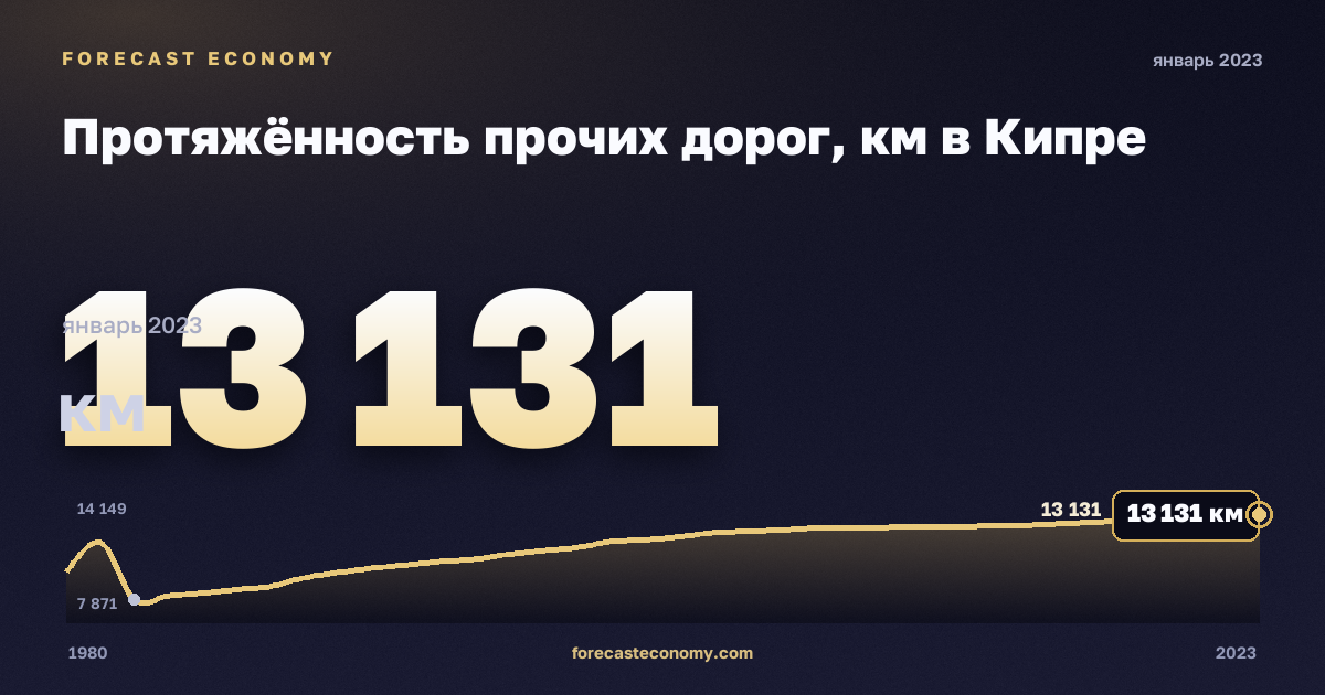Протяжённость прочих дорог, км в Кипре: график динамики 1980–2023, последнее значение 13 131 км, источник Евростат
