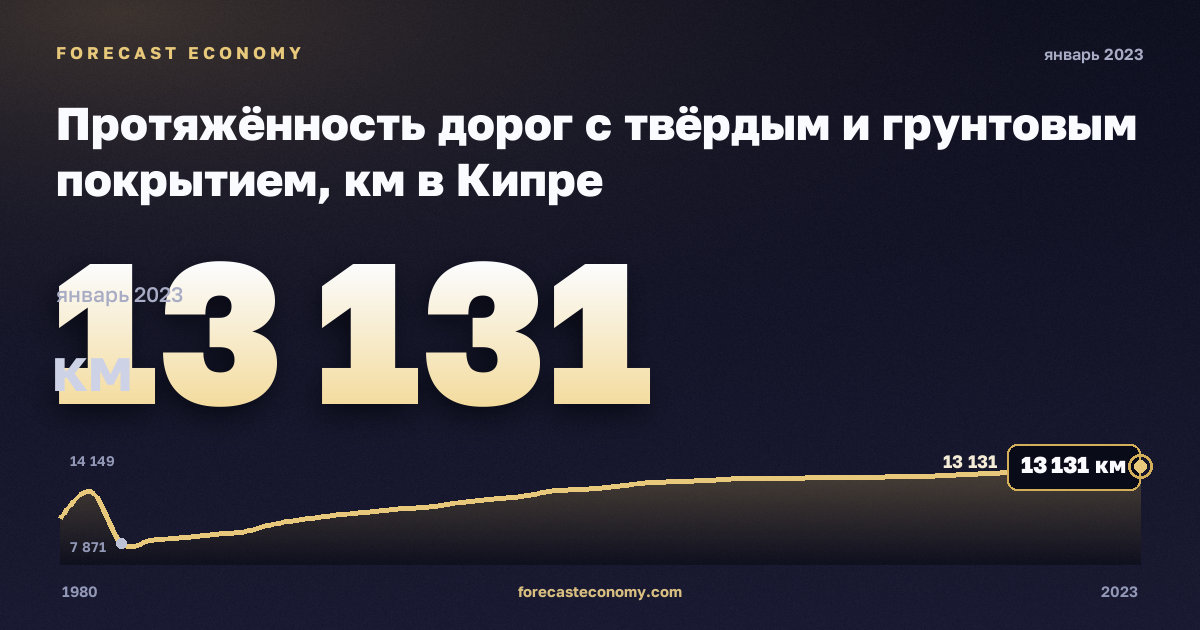 Протяжённость дорог с твёрдым и грунтовым покрытием, км в Кипре: график динамики 1980–2023, последнее значение 13 131 км, источник Евростат