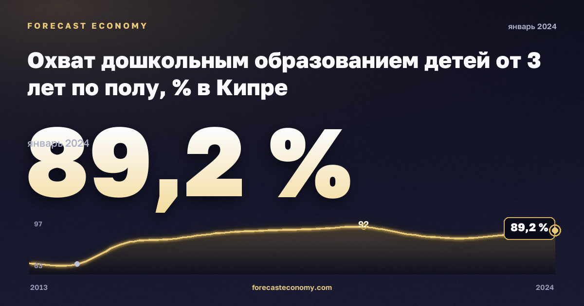 Охват дошкольным образованием детей от 3 лет по полу, % в Кипре: график динамики 2013–2024, последнее значение 89,2 %, источник Евростат