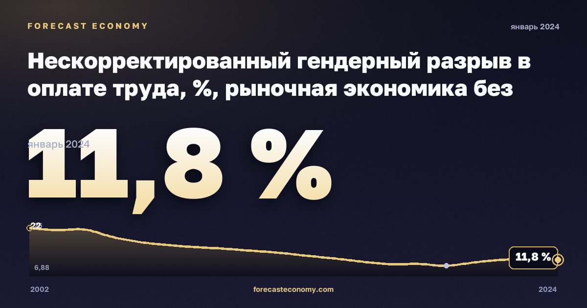 Нескорректированный гендерный разрыв в оплате труда, %, рыночная экономика без госуправления в Кипре: график динамики 2002–2024, последнее значение 11,8 %, источник Евростат