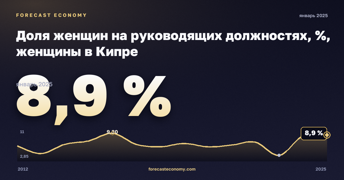Доля женщин на руководящих должностях, %, женщины в Кипре: график динамики 2012–2025, последнее значение 8,9 %, источник Евростат