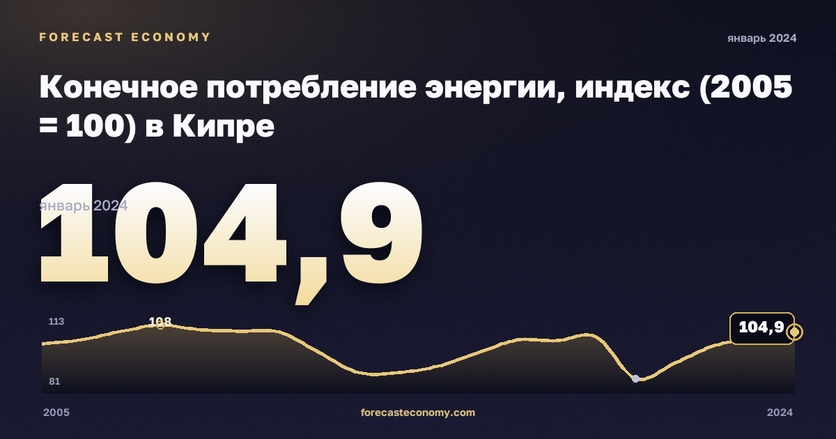 Конечное потребление энергии, индекс (2005 = 100) в Кипре: график динамики 2005–2024, последнее значение 104,9, источник Евростат