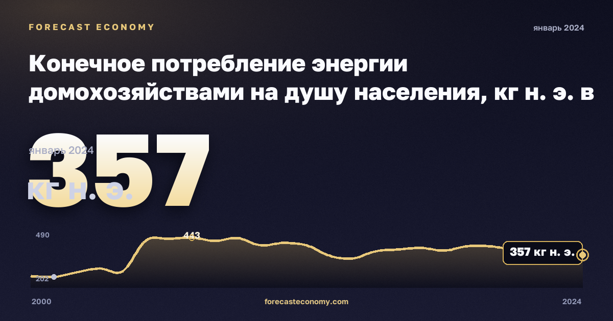 Конечное потребление энергии домохозяйствами на душу населения, кг н. э. в Кипре: график динамики 2000–2024, последнее значение 357 кг н. э., источник Евростат