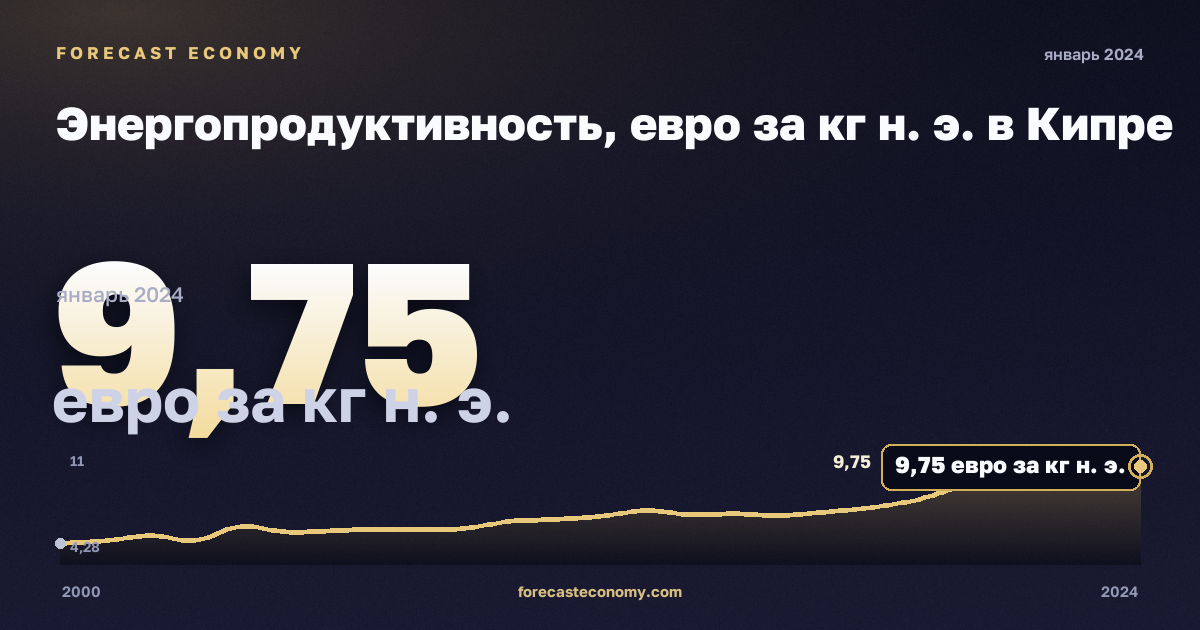 Энергопродуктивность, евро за кг н. э. в Кипре: график динамики 2000–2024, последнее значение 9,75 евро за кг н. э., источник Евростат