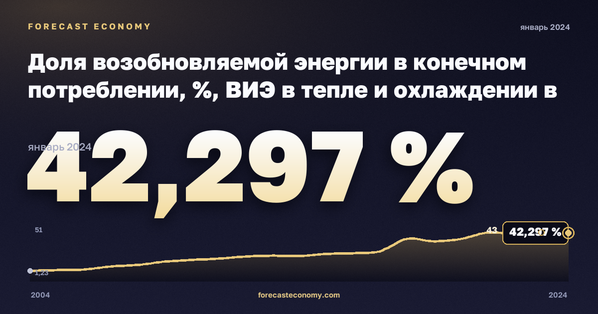 Доля возобновляемой энергии в конечном потреблении, %, ВИЭ в тепле и охлаждении в Кипре: график динамики 2004–2024, последнее значение 42,297 %, источник Евростат