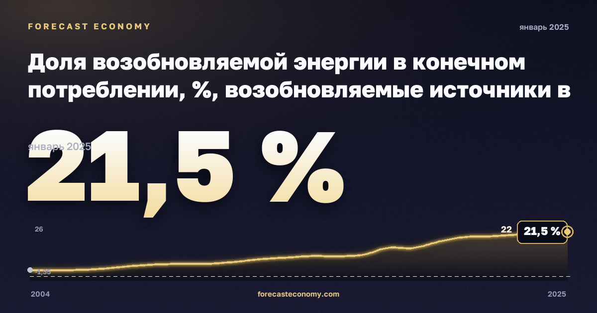 Доля возобновляемой энергии в конечном потреблении, %, возобновляемые источники в Кипре: график динамики 2004–2025, последнее значение 21,5 %, источник Евростат