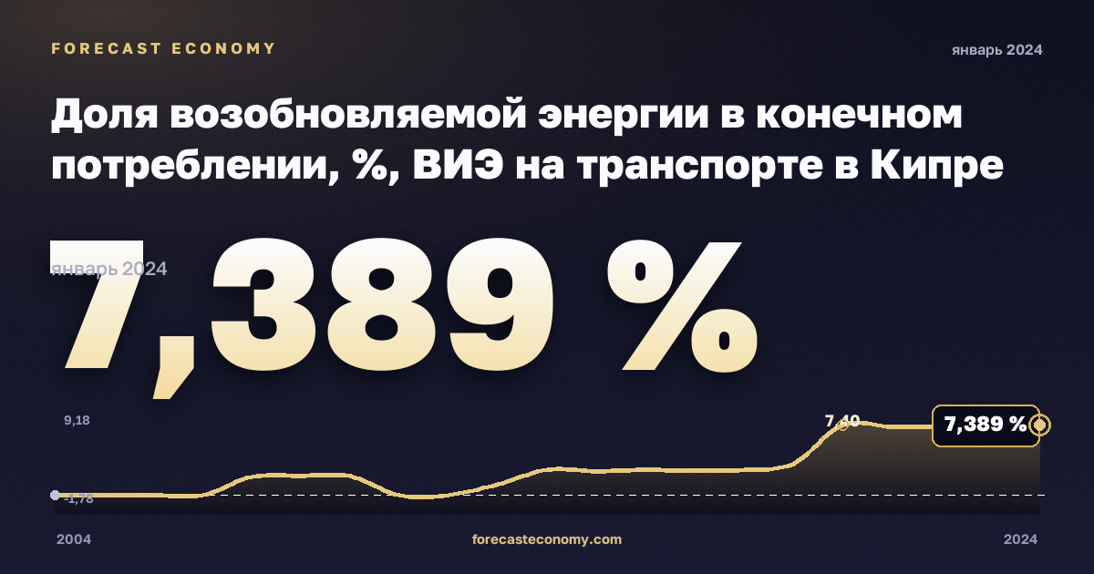 Доля возобновляемой энергии в конечном потреблении, %, ВИЭ на транспорте в Кипре: график динамики 2004–2024, последнее значение 7,389 %, источник Евростат