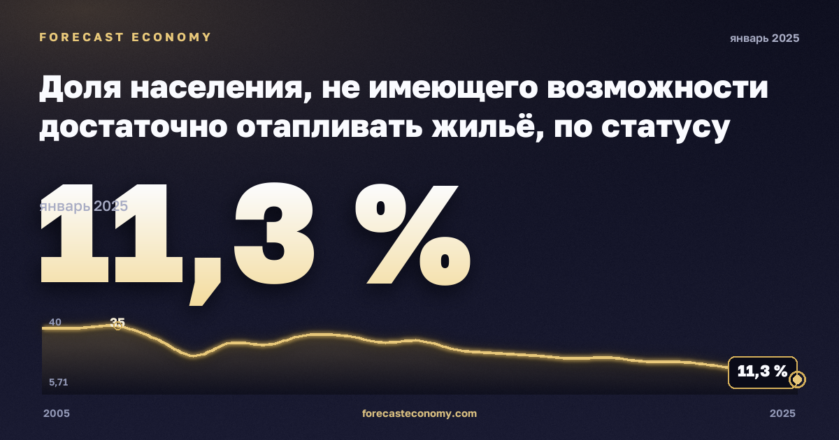 Доля населения, не имеющего возможности достаточно отапливать жильё, по статусу бедности, % в Кипре: график динамики 2005–2025, последнее значение 11,3 %, источник Евростат