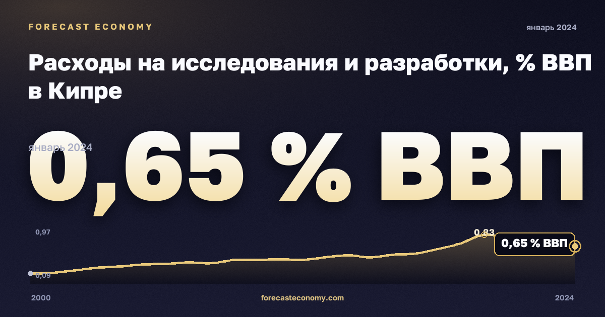 Расходы на исследования и разработки, % ВВП в Кипре: график динамики 2000–2024, последнее значение 0,65 % ВВП, источник Евростат