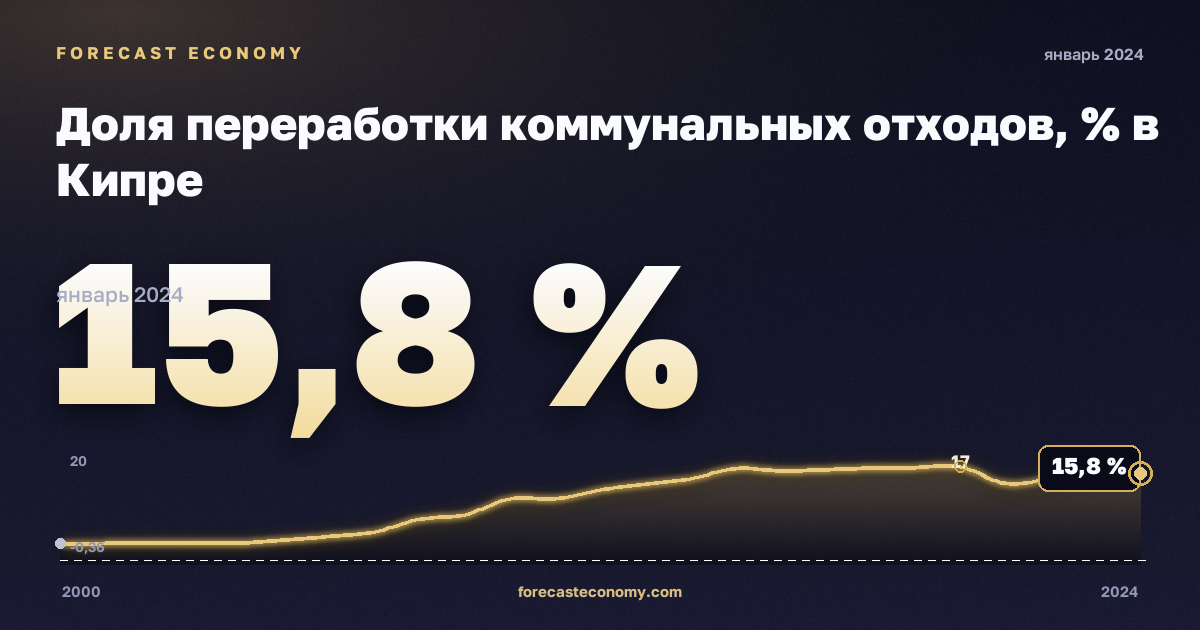 Доля переработки коммунальных отходов, % в Кипре: график динамики 2000–2024, последнее значение 15,8 %, источник Евростат