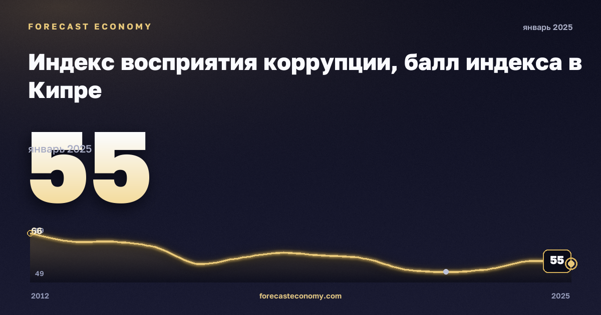Индекс восприятия коррупции, балл индекса в Кипре: график динамики 2012–2025, последнее значение 55, источник Евростат