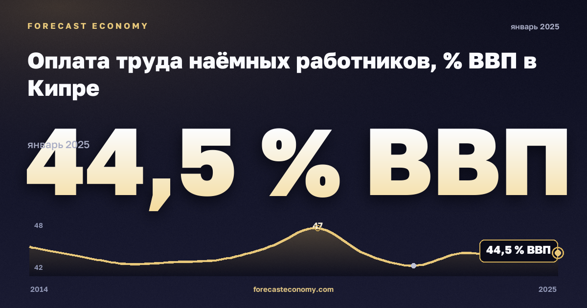 Оплата труда наёмных работников, % ВВП в Кипре: график динамики 2014–2025, последнее значение 44,5 % ВВП, источник Евростат