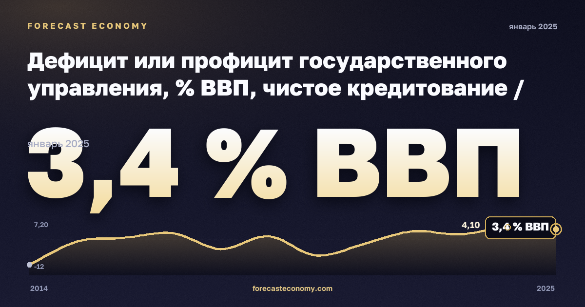 Дефицит или профицит государственного управления, % ВВП, чистое кредитование / заимствование в Кипре: график динамики 2014–2025, последнее значение 3,4 % ВВП, источник Евростат