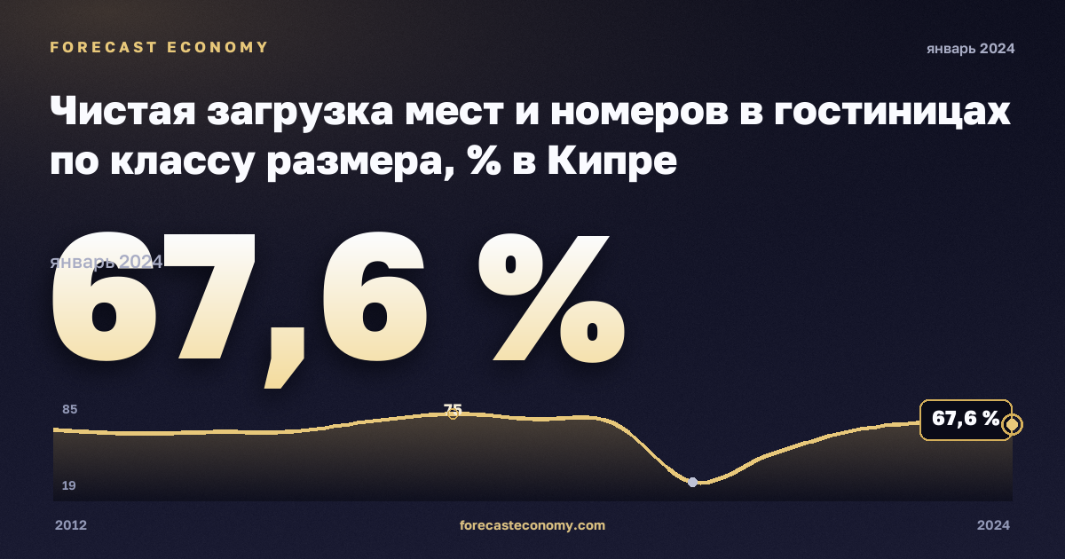 Чистая загрузка мест и номеров в гостиницах по классу размера, % в Кипре: график динамики 2012–2024, последнее значение 67,6 %, источник Евростат