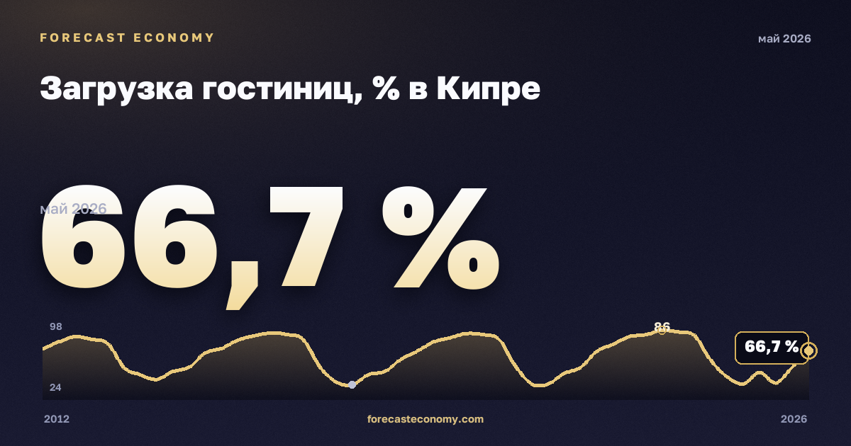 Загрузка гостиниц, % в Кипре: график динамики 2012–2026, последнее значение 66,7 %, источник Евростат