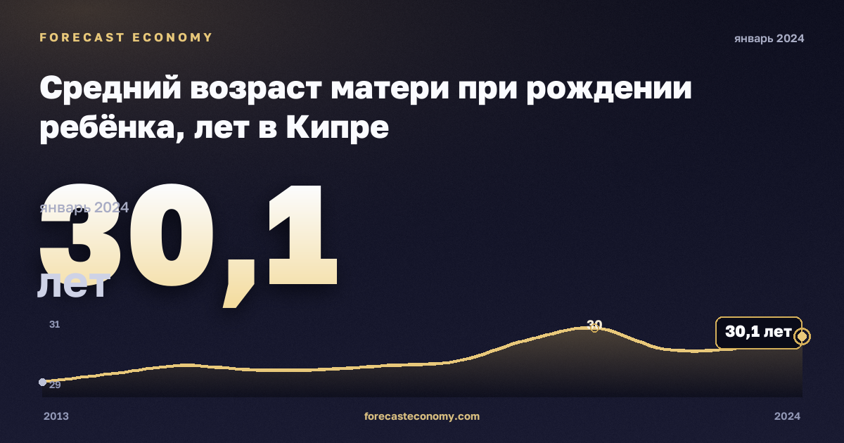 Средний возраст матери при рождении ребёнка, лет в Кипре: график динамики 2013–2024, последнее значение 30,1 лет, источник Евростат