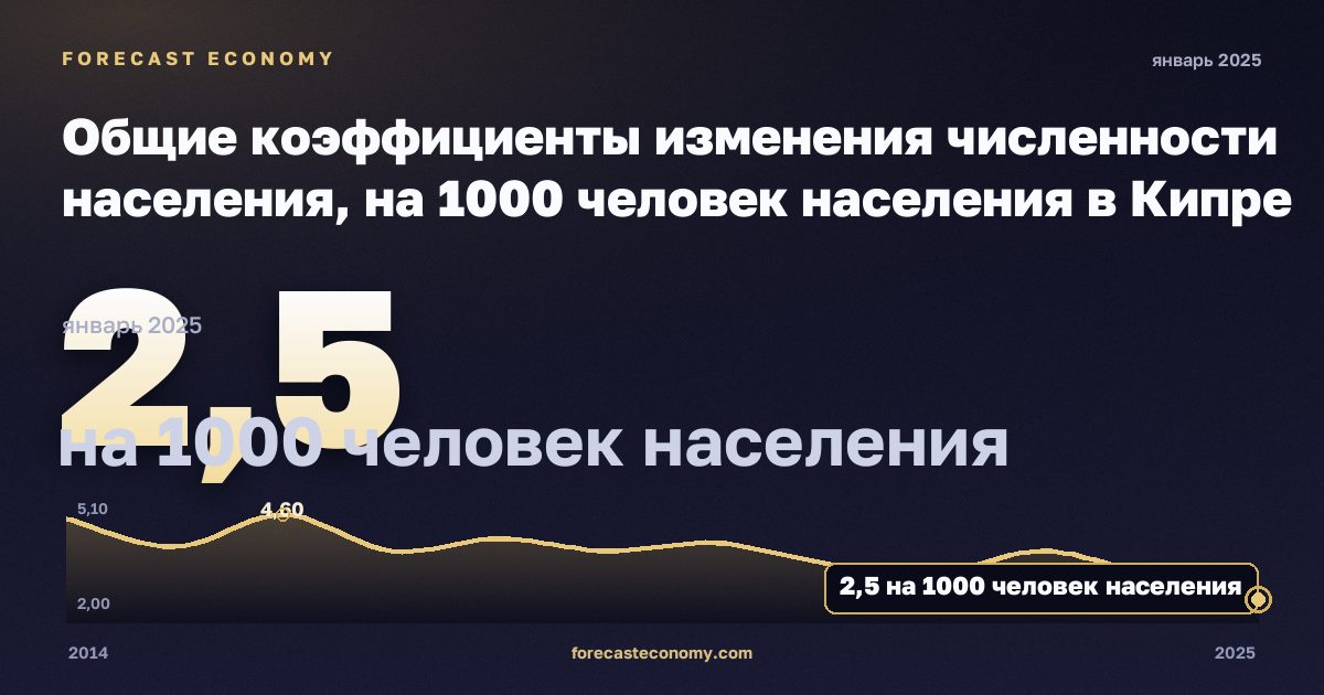 Общие коэффициенты изменения численности населения, на 1000 человек населения в Кипре: график динамики 2014–2025, последнее значение 2,5 на 1000 человек населения, источник Евростат