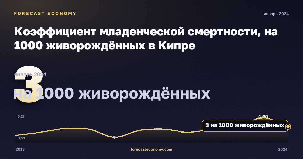 Коэффициент младенческой смертности, на 1000 живорождённых в Кипре: график динамики 2013–2024, последнее значение 3 на 1000 живорождённых, источник Евростат