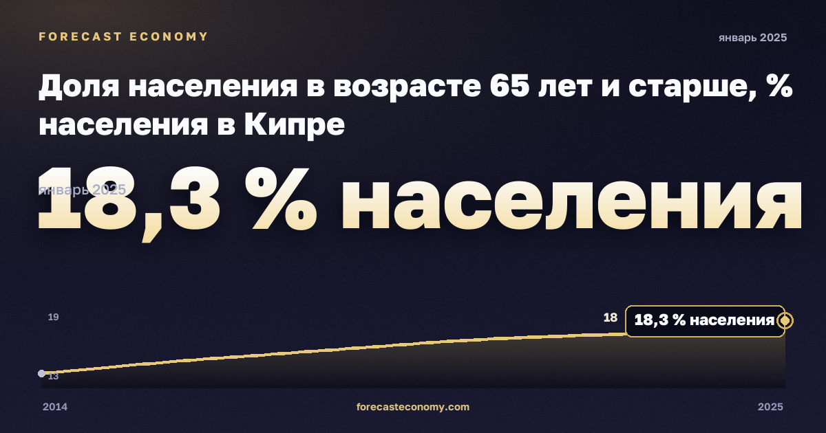 Доля населения в возрасте 65 лет и старше, % населения в Кипре: график динамики 2014–2025, последнее значение 18,3 % населения, источник Евростат
