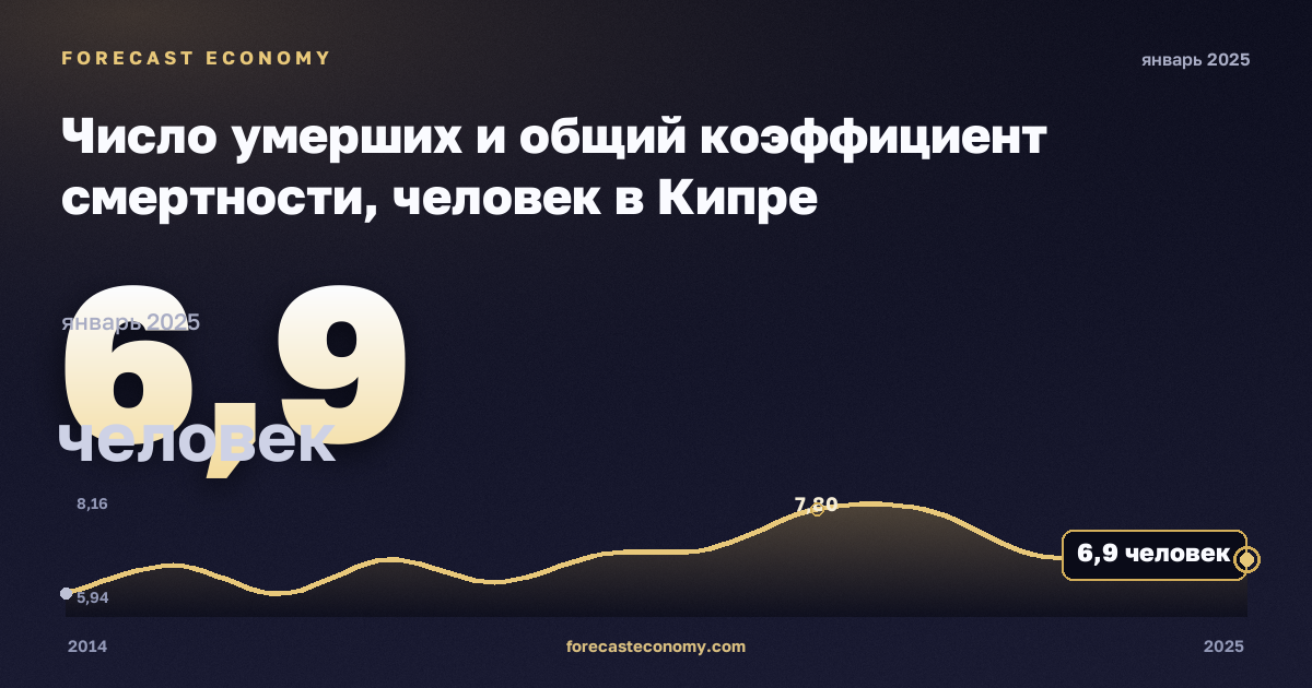 Число умерших и общий коэффициент смертности, человек в Кипре: график динамики 2014–2025, последнее значение 6,9 человек, источник Евростат
