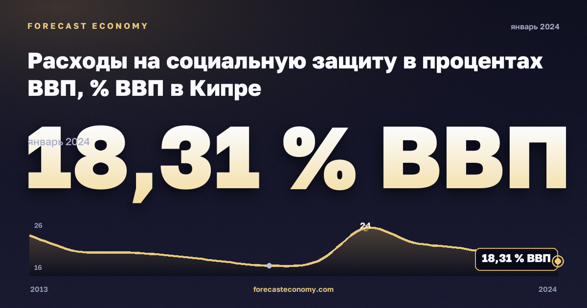 Расходы на социальную защиту в процентах ВВП, % ВВП в Кипре: график динамики 2013–2024, последнее значение 18,31 % ВВП, источник Евростат