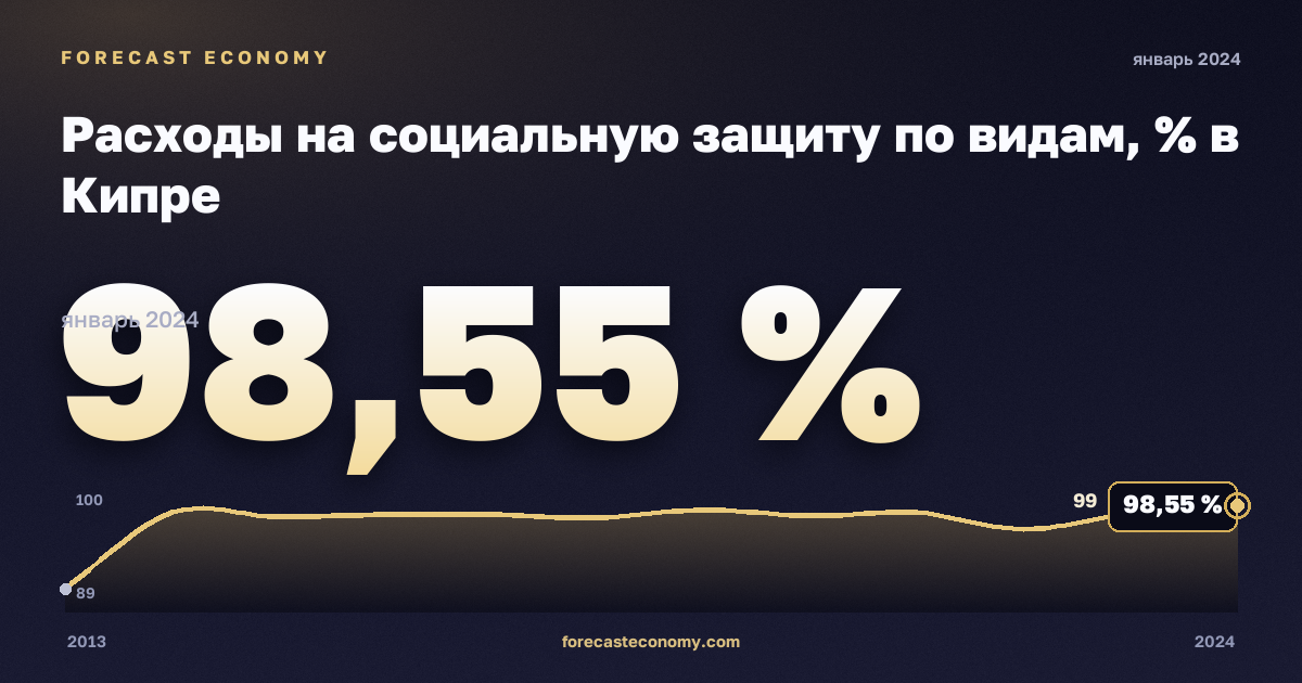 Расходы на социальную защиту по видам, % в Кипре: график динамики 2013–2024, последнее значение 98,55 %, источник Евростат