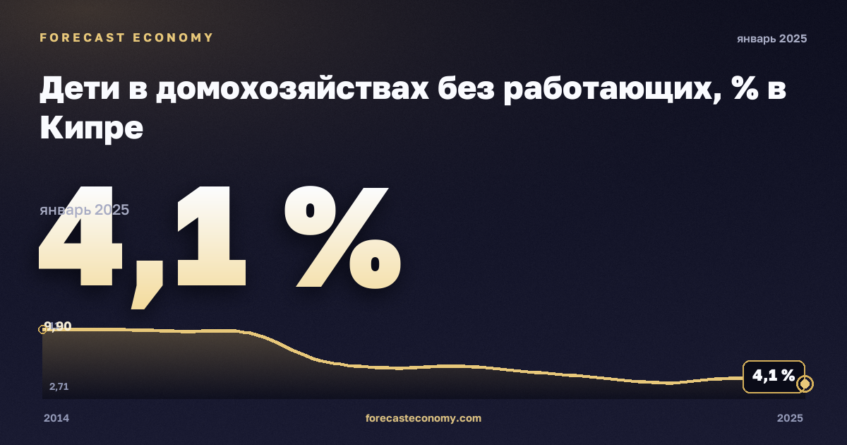 Дети в домохозяйствах без работающих, % в Кипре: график динамики 2014–2025, последнее значение 4,1 %, источник Евростат