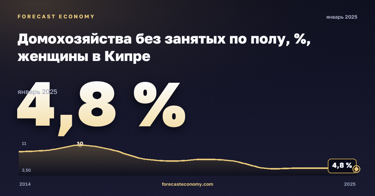 Домохозяйства без занятых по полу, %, женщины в Кипре: график динамики 2014–2025, последнее значение 4,8 %, источник Евростат