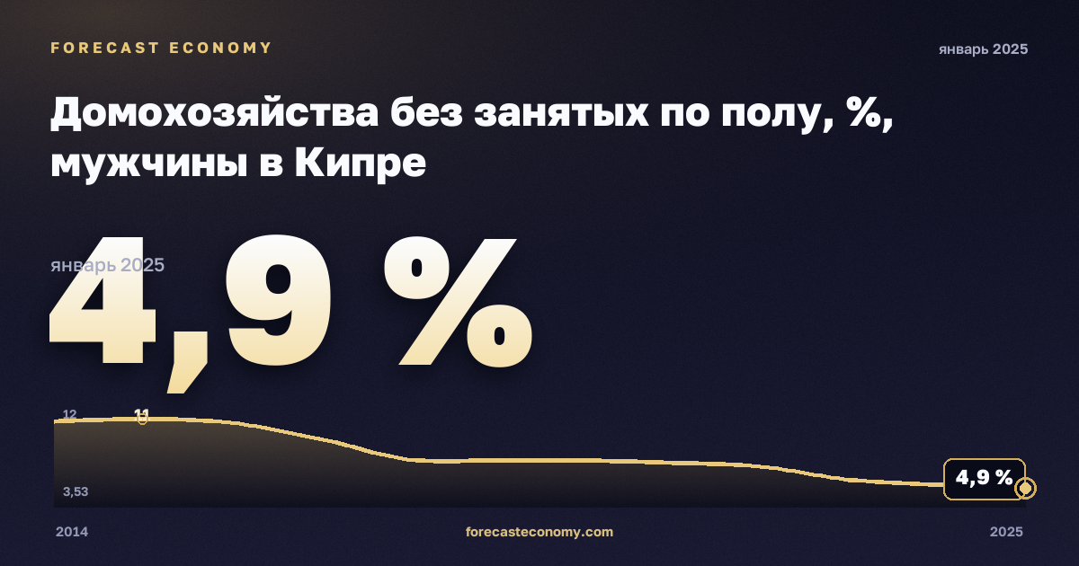 Домохозяйства без занятых по полу, %, мужчины в Кипре: график динамики 2014–2025, последнее значение 4,9 %, источник Евростат