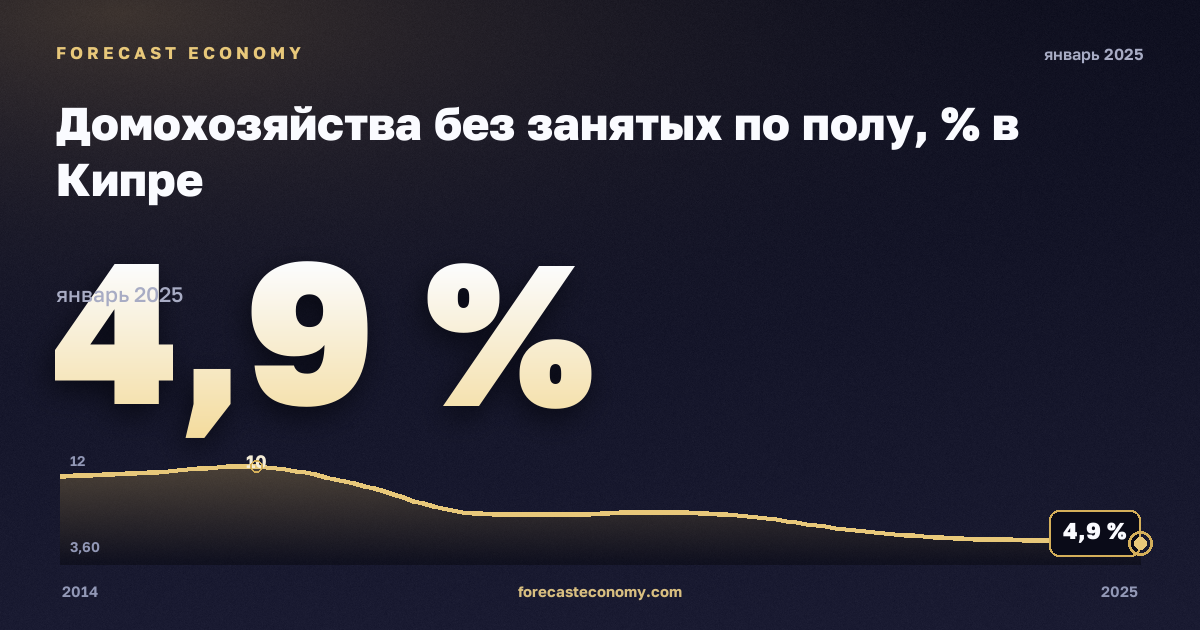 Домохозяйства без занятых по полу, % в Кипре: график динамики 2014–2025, последнее значение 4,9 %, источник Евростат