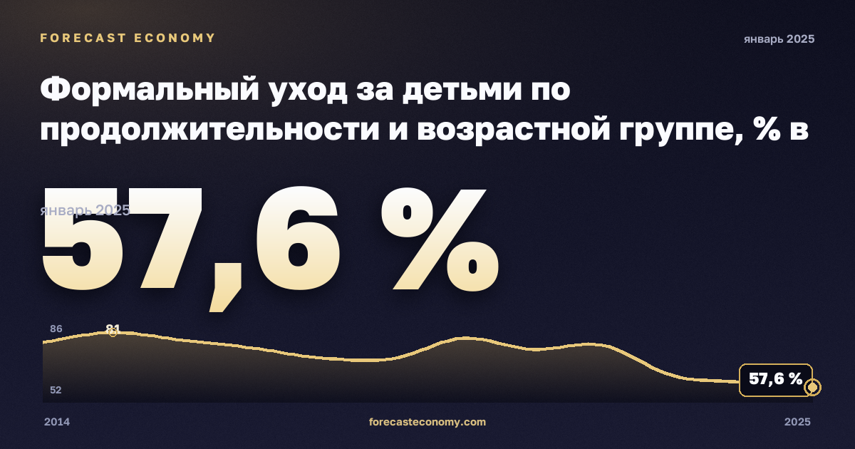 Формальный уход за детьми по продолжительности и возрастной группе, % в Кипре: график динамики 2014–2025, последнее значение 57,6 %, источник Евростат