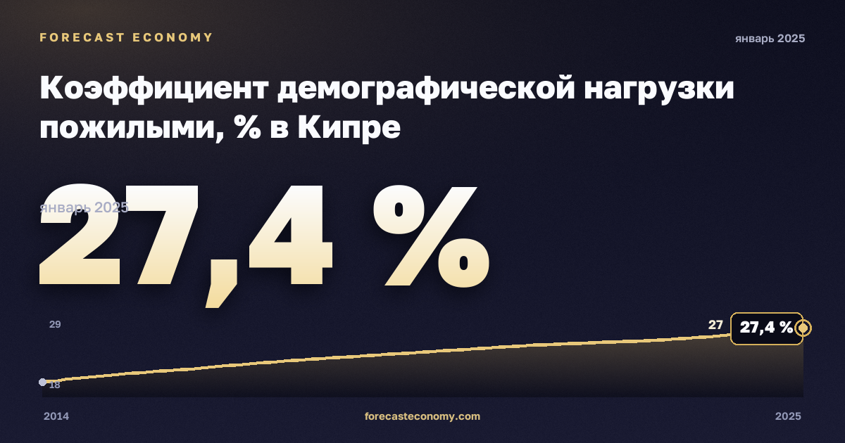 Коэффициент демографической нагрузки пожилыми, % в Кипре: график динамики 2014–2025, последнее значение 27,4 %, источник Евростат