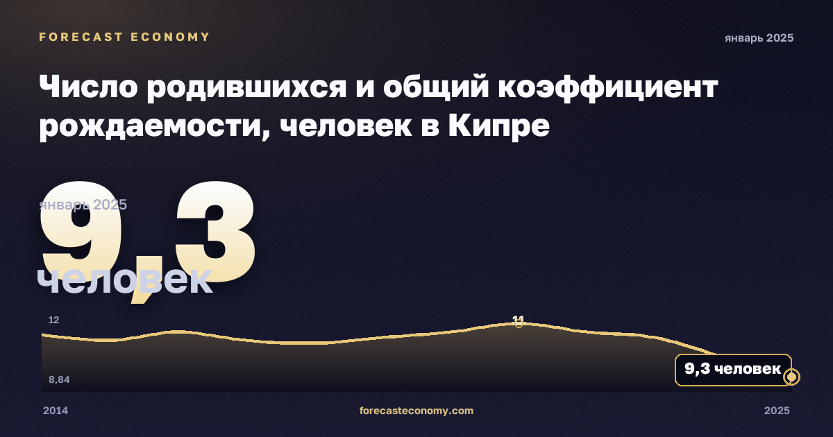 Число родившихся и общий коэффициент рождаемости, человек в Кипре: график динамики 2014–2025, последнее значение 9,3 человек, источник Евростат