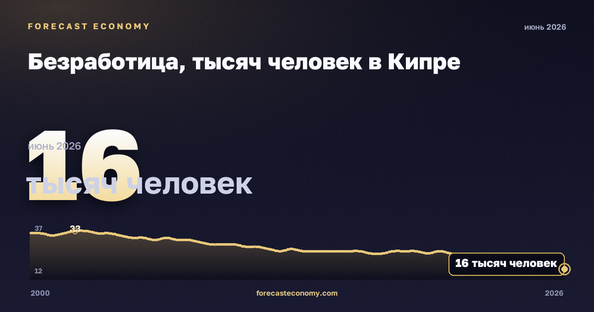 Безработица, тысяч человек в Кипре: график динамики 2000–2026, последнее значение 16 тысяч человек, источник Евростат