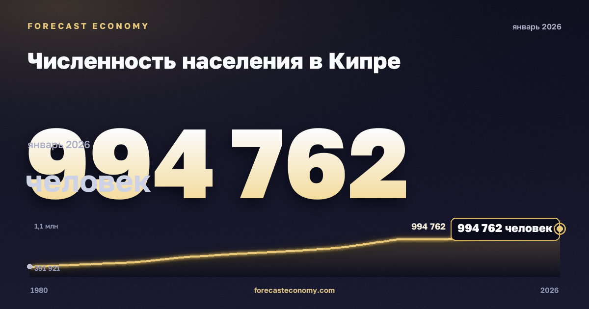 Численность населения в Кипре: график динамики 1980–2026, последнее значение 994 762 человек, источник Международный валютный фонд