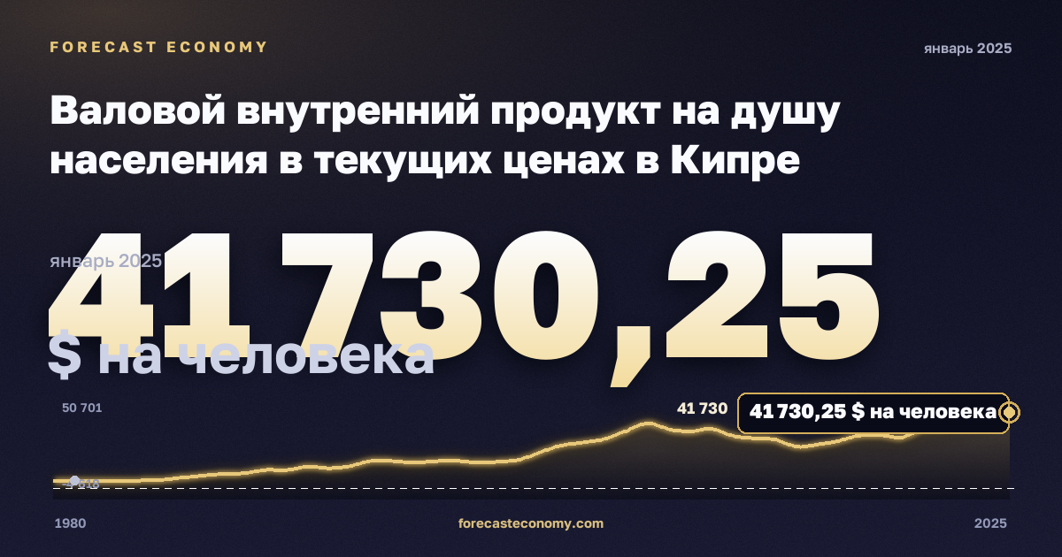 Валовой внутренний продукт на душу населения в текущих ценах в Кипре: график динамики 1980–2025, последнее значение 41 730,25 $ на человека, источник Международный валютный фонд