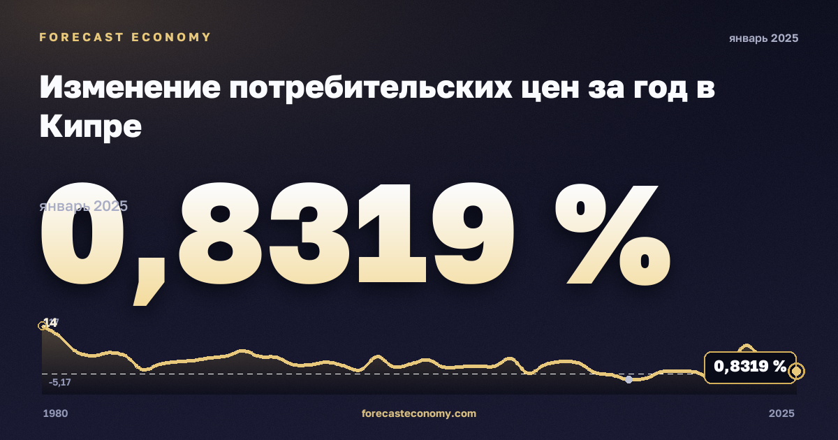 Изменение потребительских цен за год в Кипре: график динамики 1980–2025, последнее значение 0,8319 %, источник Международный валютный фонд