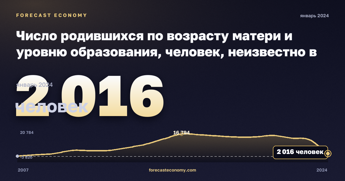 Число родившихся по возрасту матери и уровню образования, человек, неизвестно в Чехии: график динамики 2007–2024, последнее значение 2 016 человек, источник Евростат